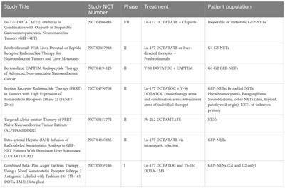 Targeted radionuclide therapy in endocrine-related cancers: advances in the last decade